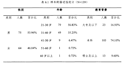 表6.1样本的描述性统计