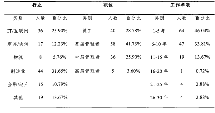 表6.1样本的描述性统计