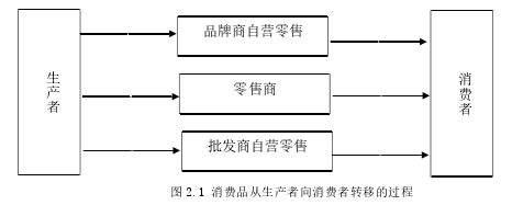 图 2.1 消费品从生产者向消费者转移的过程