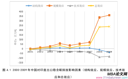 图 4.1 2000-2009 年中国对印度出口隐含碳排放影响因素（结构效应、规模效应、技术效应和总效应） 