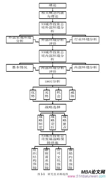 图 1-1   研究技术路线图