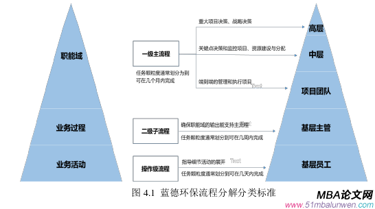 图 4.1  蓝德环保流程分解分类标准 