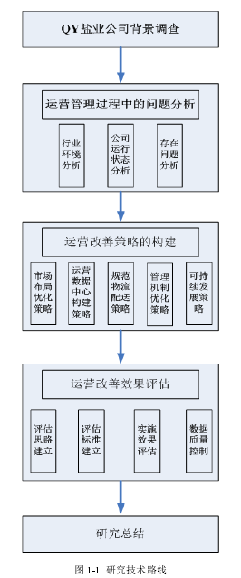 图 1-1  研究技术路线