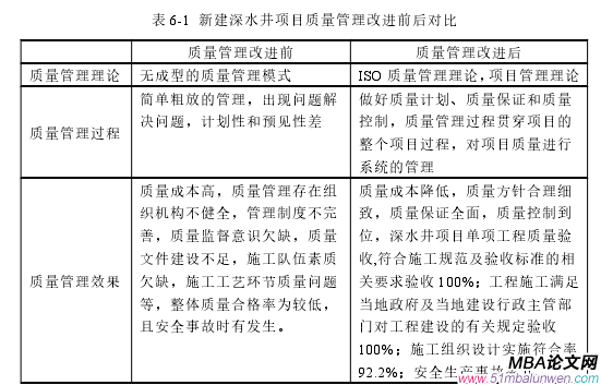 表 6-1 新建深水井项目质量管理改进前后对比