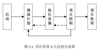 图 2-1 项目管理五大过程关系图