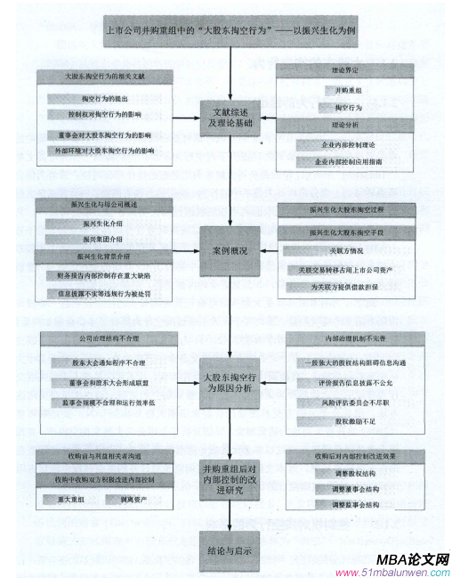 图1-1本文结构安排