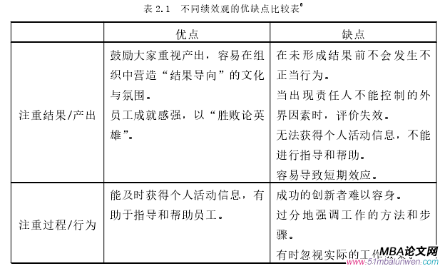 表 2.1 不同绩效观的优缺点比较表