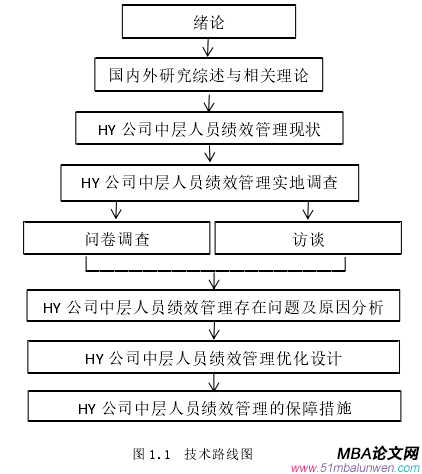 图 1.1 技术路线图