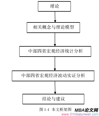 图 1-1  本文框架图