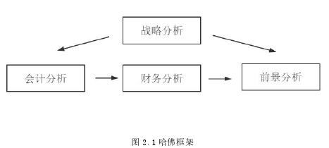 图 2.1 哈佛框架