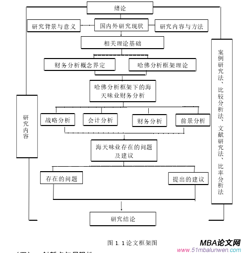 图 1.1 论文框架图