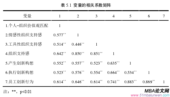 表 5.1  变量的相关系数矩阵