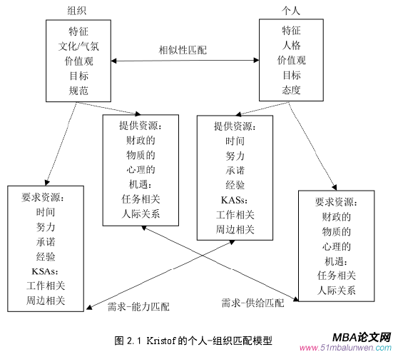 图 2.1 Kristof 的个人-组织匹配模型