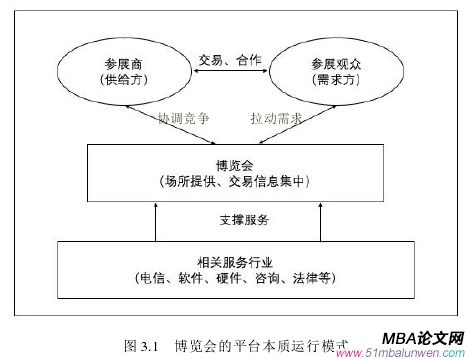 图 3.1   博览会的平台本质运行模式