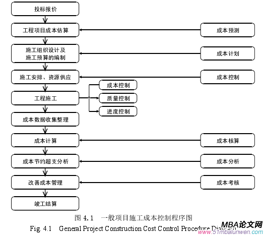 图 4.1  一般项目施工成本控制程序图