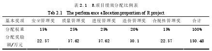 表 2.1  R 项目绩效分配比例表