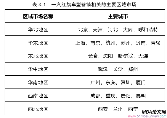 表 3.1  一汽红旗车型营销相关的主要区域市场