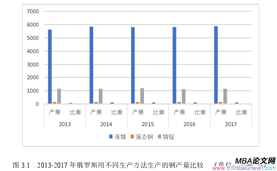 图 3.1   2013-2017 年俄罗斯用不同生产方法生产的钢产量比较   （单位：万吨, %）