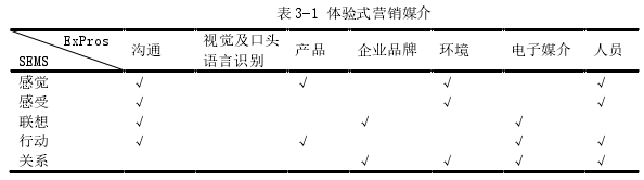 表 3-1 体验式营销媒介