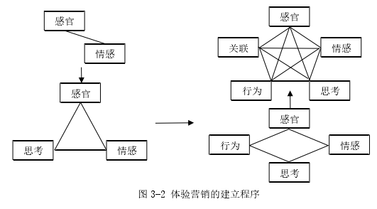 图 3-2 体验营销的建立程序