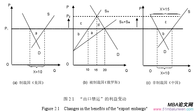 图 2.1   “出口禁运”的利益变动 