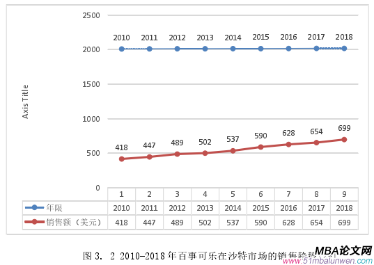 图 3. 2 2010-2018 年百事可乐在沙特市场的销售趋势