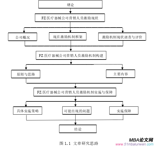 图 1.1 文章研究思路