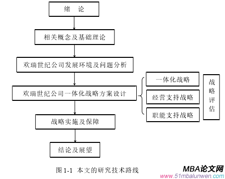 图 1-1 本文的研究技术路线