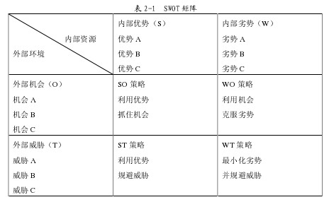 表 2-1  SWOT 矩阵