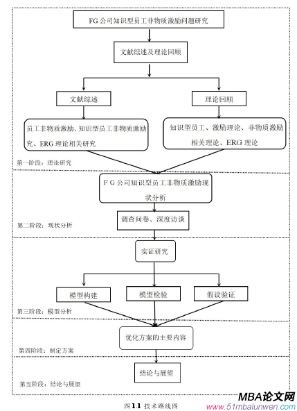 图 1.1 技术路线图