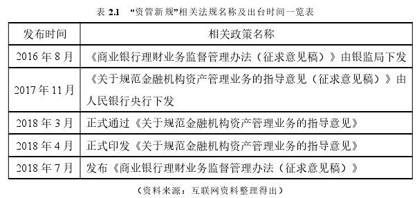 表 2.1 “资管新规”相关法规名称及出台时间一览表