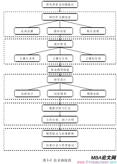 图 1-1 技术路线图