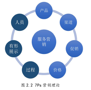 图 2.2 7Ps 营销理论