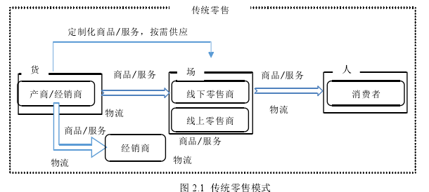 图 2.1 传统零售模式