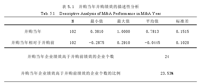 表 5.1 并购当年并购绩效的描述性分析