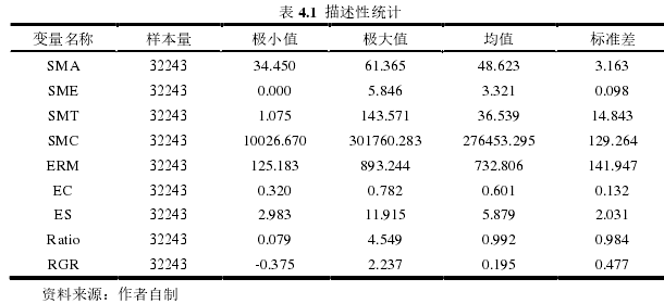 表 4.1 描述性统计