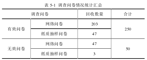 表 5-1 调查问卷情况统计汇总