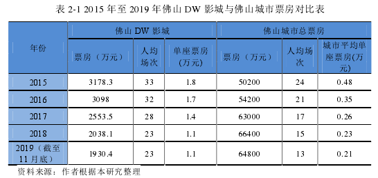 表 2-1 2015 年至 2019 年佛山 DW 影城与佛山城市票房对比表