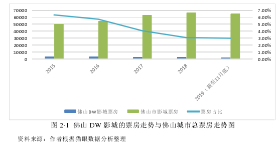 图 2-1 佛山 DW 影城的票房走势与佛山城市总票房走势图