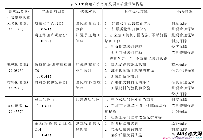 表 5-1 T 房地产公司开发项目质量保障措施