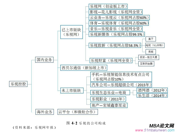 图 4-2 乐视的公司构成