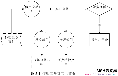 图 5-1 信用交易部交互转变