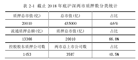 表 2-1 截止 2018 年底沪深两市质押数分类统计