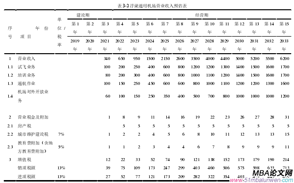 表 3-2 浮梁通用机场营业收入预估表