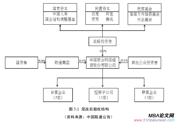 图 5-1 混改后股权结构