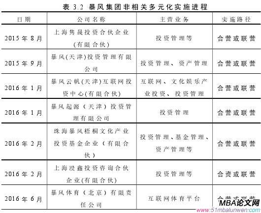 表 3.2 暴风集团非相关多元化实施进程