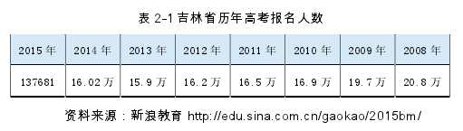 表 2-1 吉林省历年高考报名人数