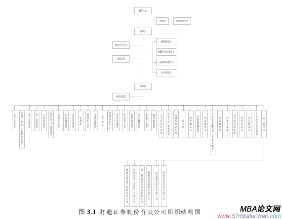 图 3.1 财通证券股份有限公司组织结构图