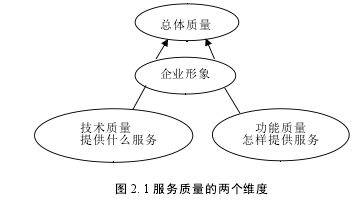 图 2. 1 服务质量的两个维度