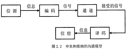 图2.2申农和维纳的沟通模型